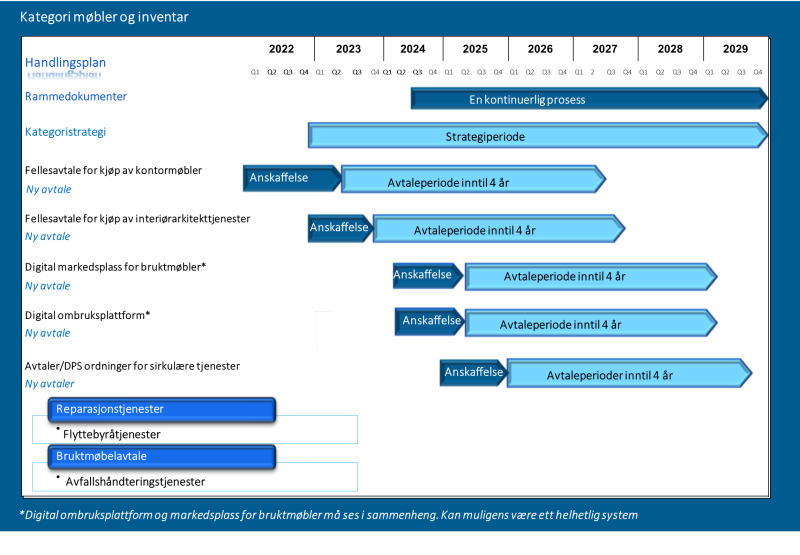 Kategoristrategi For Kontorområdet 2022–2032 - Sammendrag | Anskaffelser.no